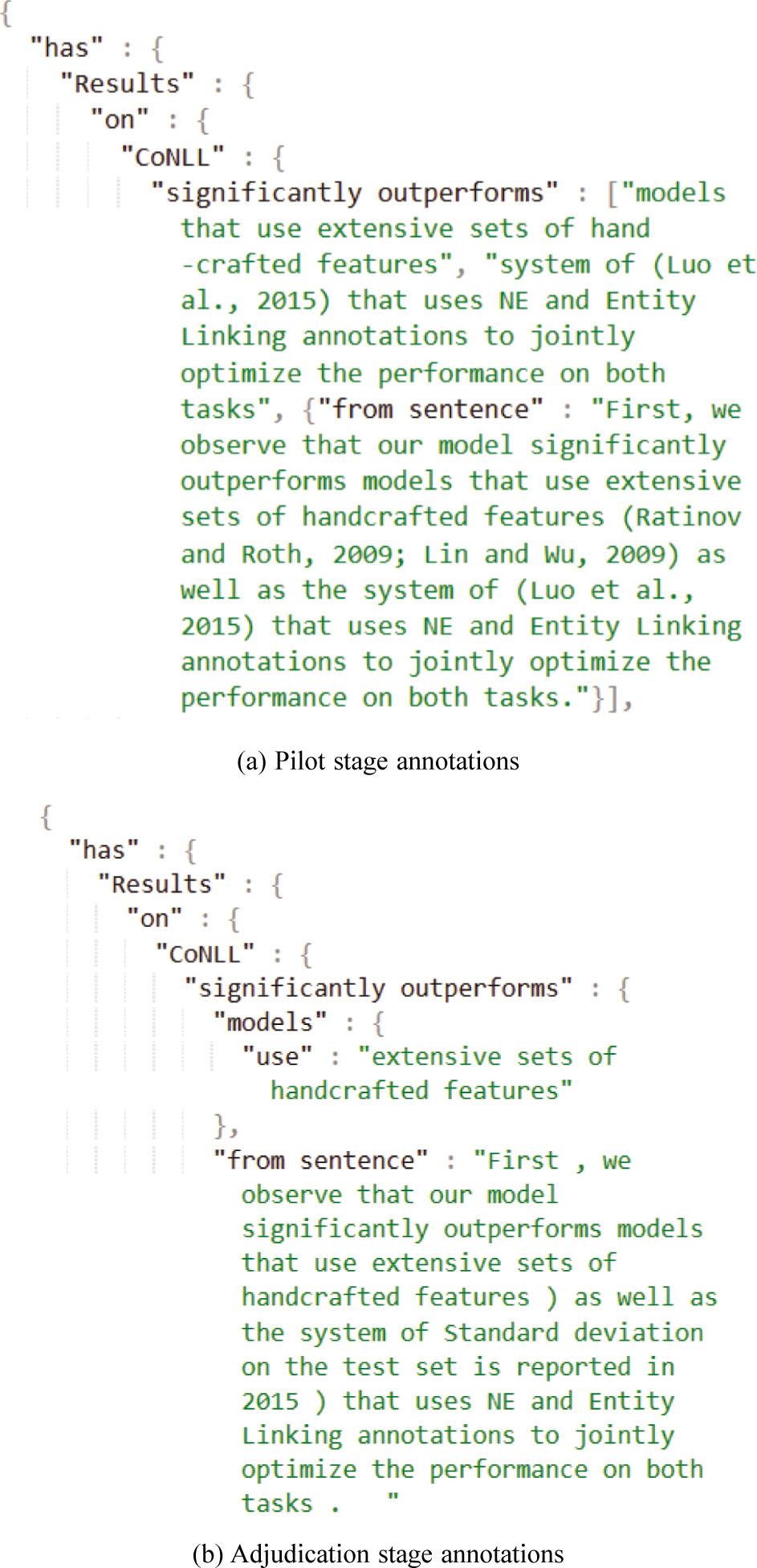 Figures (a) and (b) depicts the modeling of part of a Results information unit from a scholarly article (Ghaddar & Langlais, 2018) in the pilot and the adjudication stages, respectively.