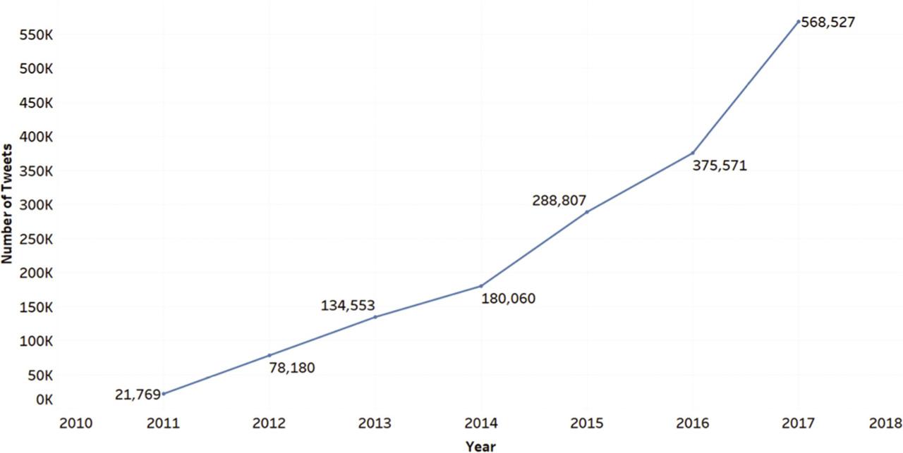 Number of tweets related to research articles for the years 2011–2017.