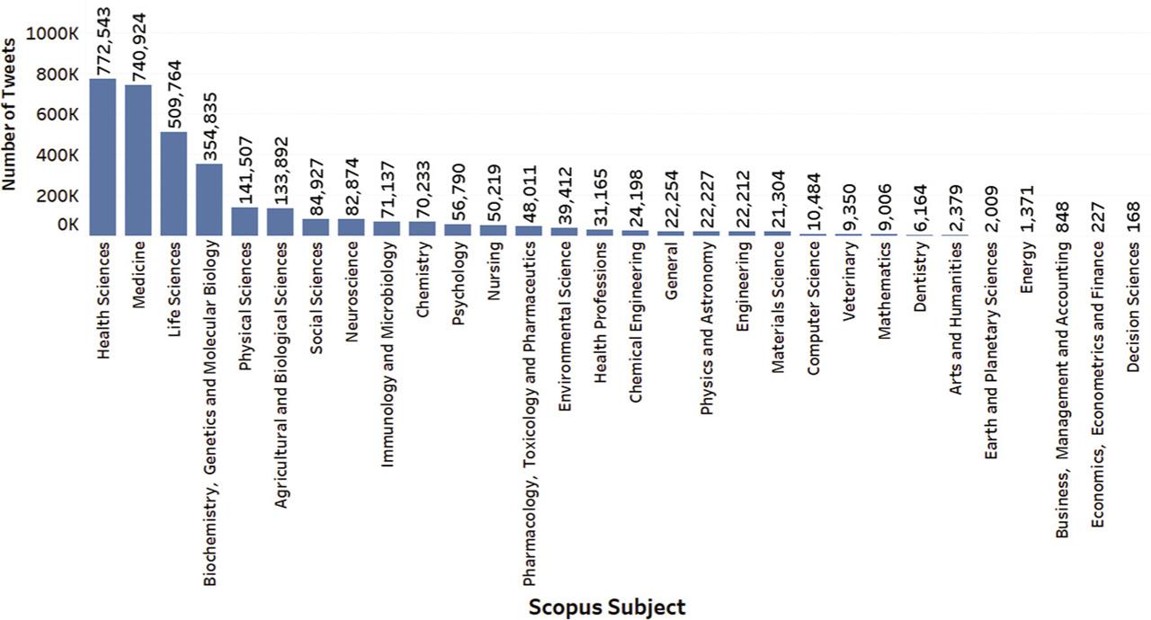 Number of tweets for each Scopus subject.