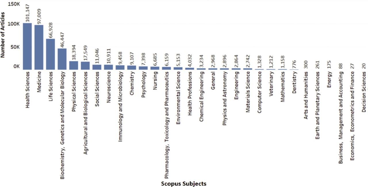 Number of articles for each Scopus subject.