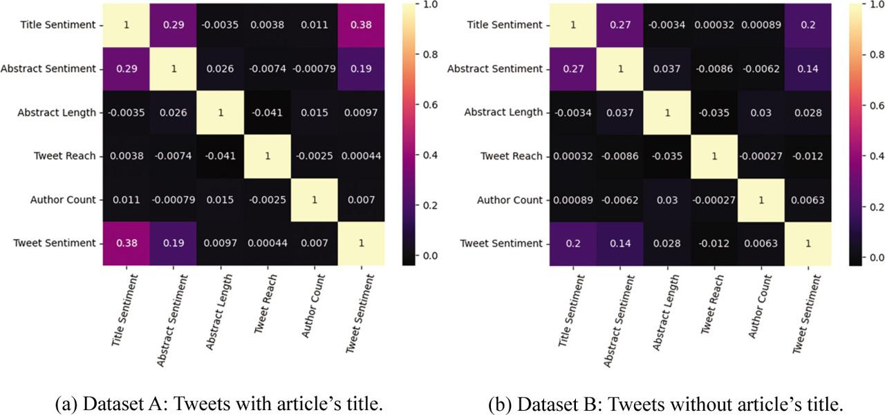 Correlation matrix of features with two class labels – case 4.