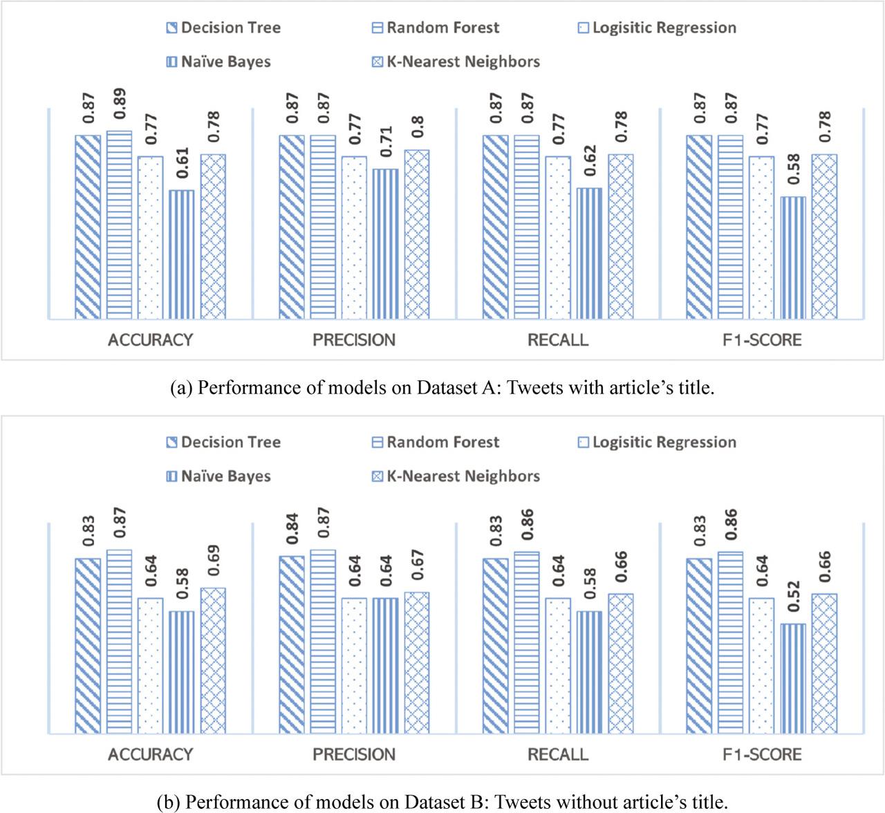 Performance of classification models with two class labels – case 4.