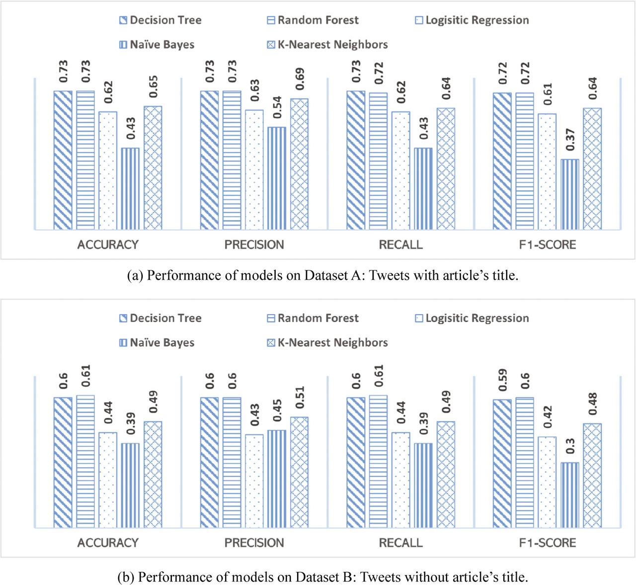 Performance of classification models with three class labels – case 4.