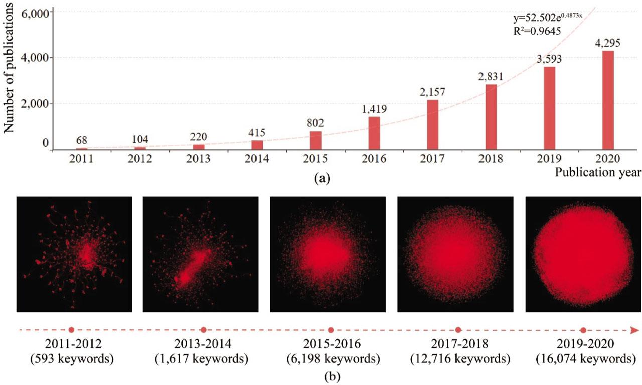 Growth of publication numbers (a) and keywords co-occurrence networks (b) regarding CRISPR in 2011–2020.