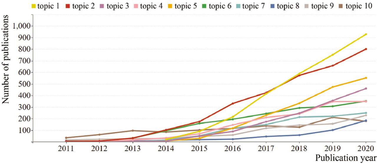 The number of publications in each topic from 2011 to 2020 (per year).