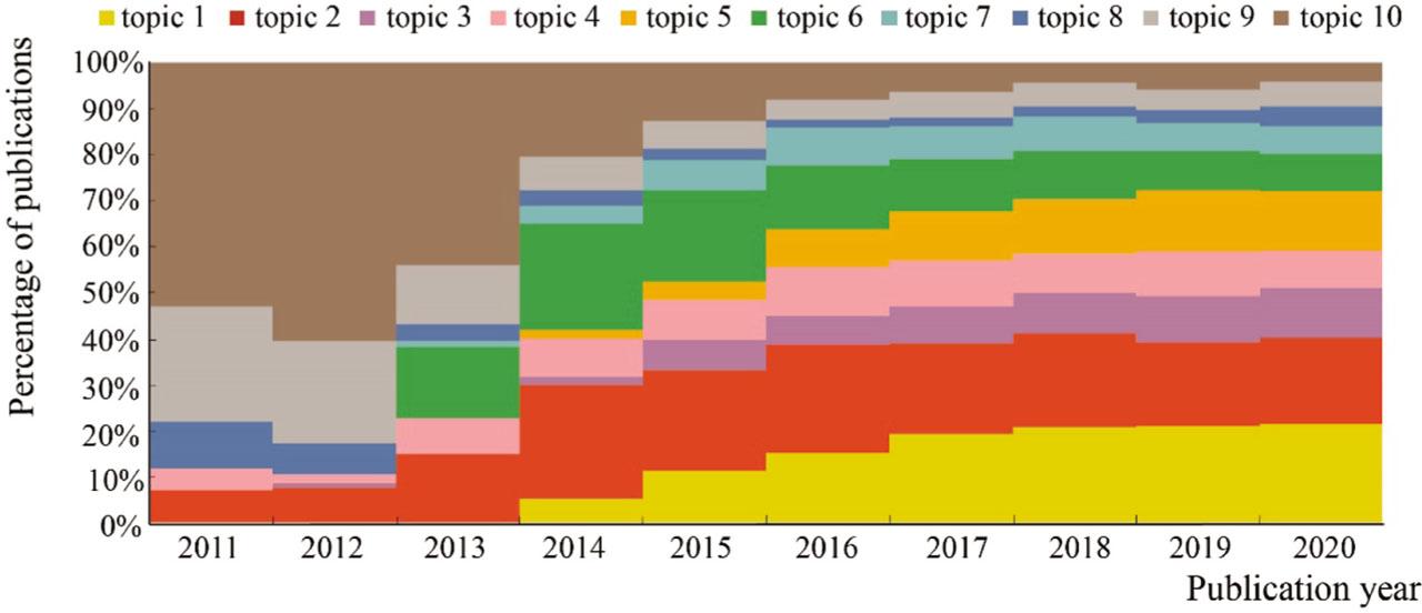 The percentage of publications in each topic from 2011 to 2020 (per year).
