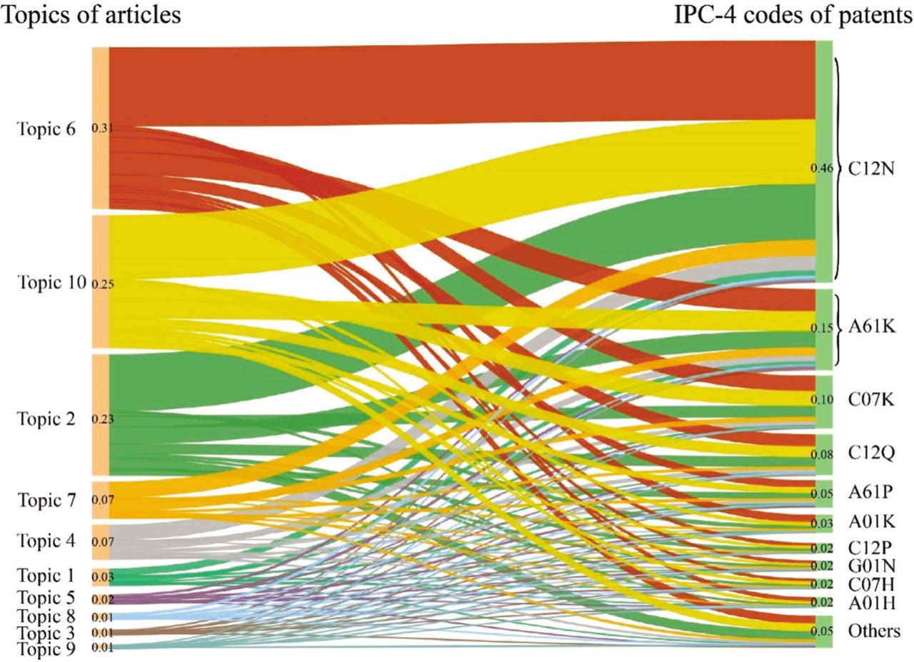 Knowledge transfer from topics of articles to IPC-4 codes of patents.