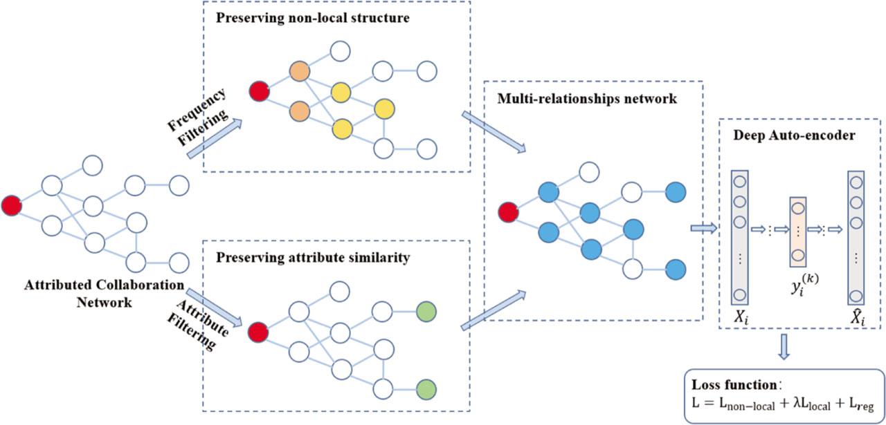 The framework of our proposed ACR-ANE model.