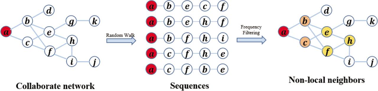 Capture non-local neighbors.