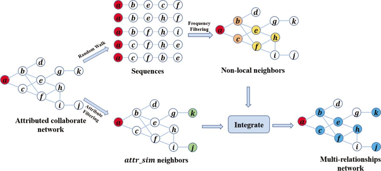 Preservation of multi-type academic relationships.