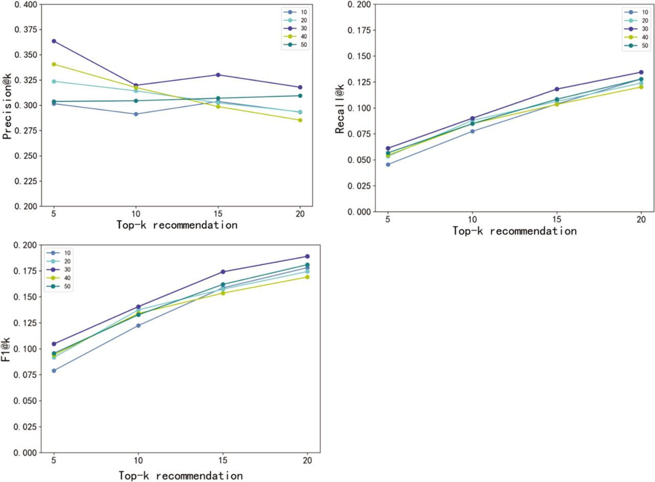 Influence of Freq on Precision, Recall, and F1(Aminer).