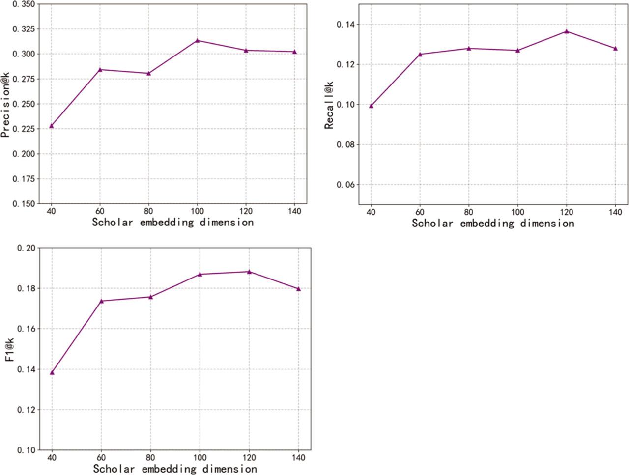 Influence of scholar embedding dimension on Precision, Recall, and F1(Aminer).