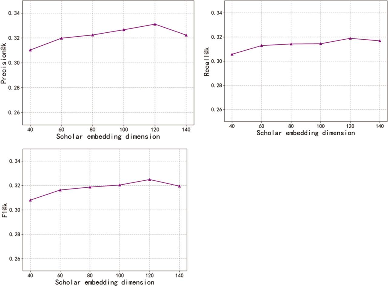 Influence of scholar embedding dimension on Precision, Recall, and F1(APS).