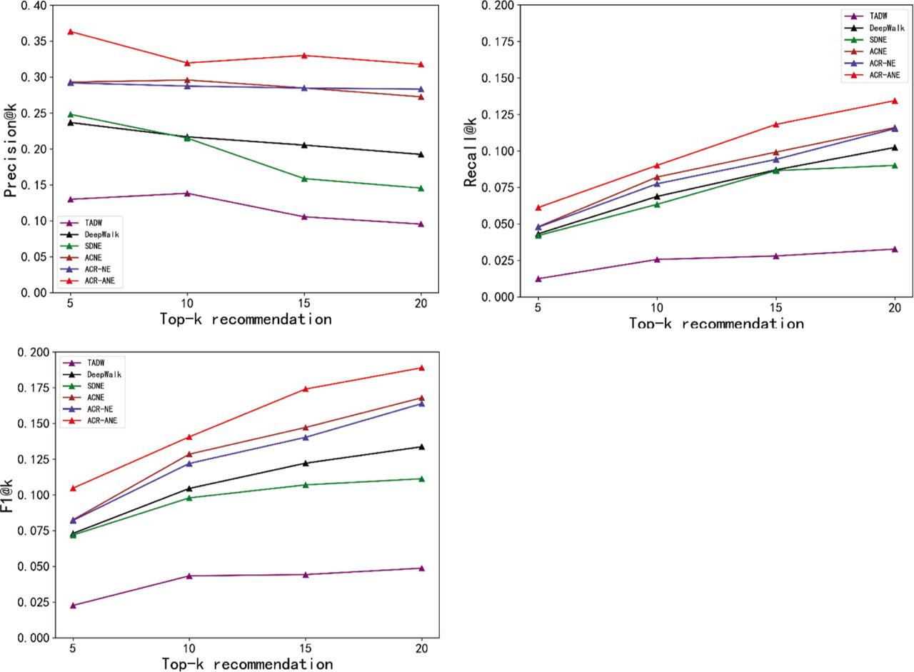 Comparison between ACR-ANE and baselines in terms of Precision, Recall, and F1(Aminer).