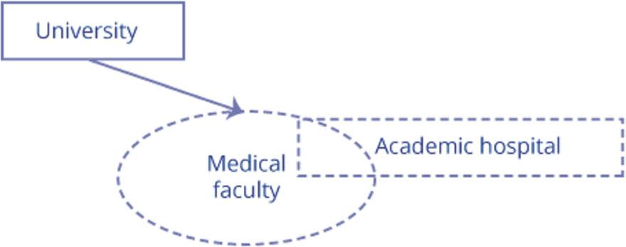 Full integration model.
