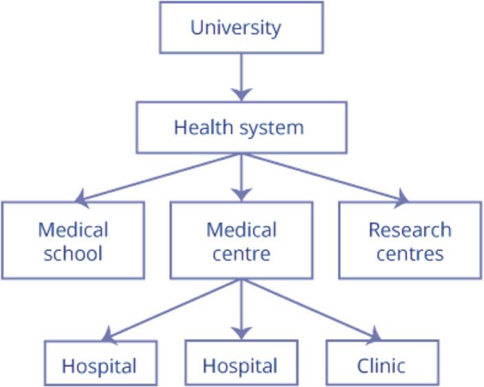 Health science centres.