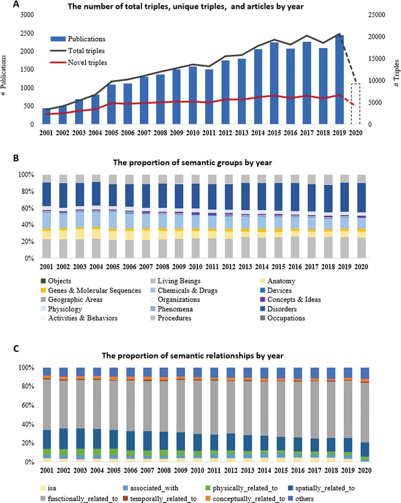 The evolution of structured biomedical knowledge in cardiovascular research in China.