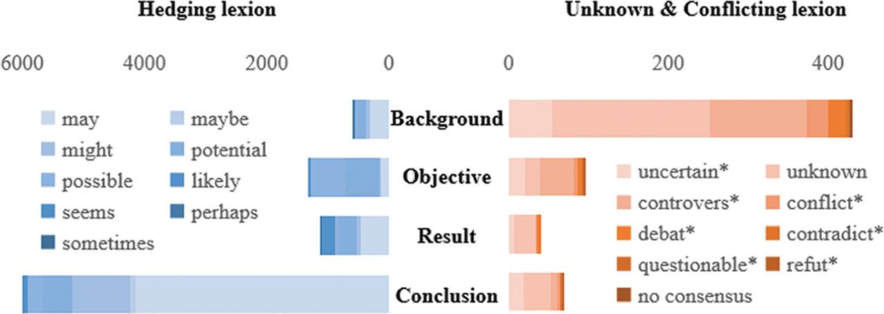 Distribution of Unknown/Hedging/Conflicting cue words in different parts of scientific statements.