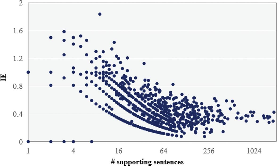 Trends in IE of SO pairs as the number of the supporting sentences.