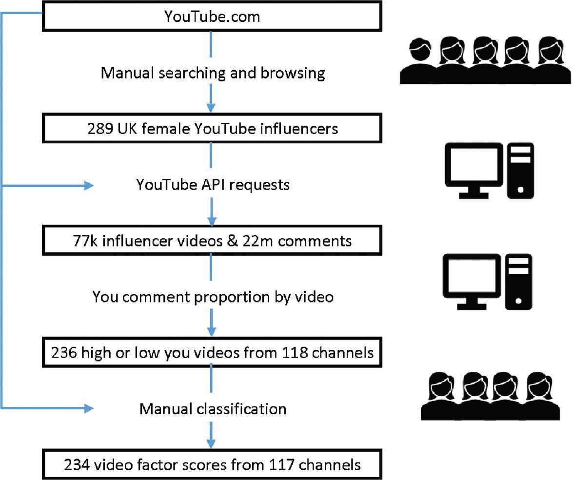 The manual and automated stages of the data collection and classification components of the research design. Results from earlier stages are also used in some statistical analyses (e.g., for popularity).