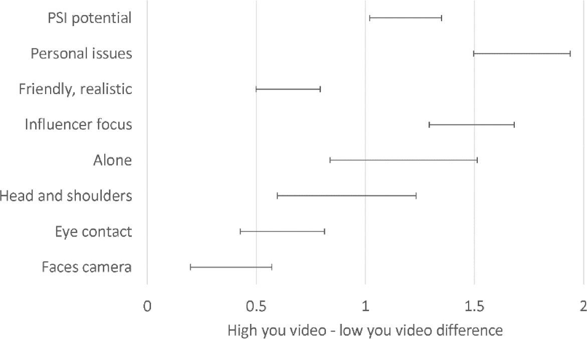 95% confidence intervals for the difference between the coder score of the highest you video and the lowest you video within a channel (n=117).