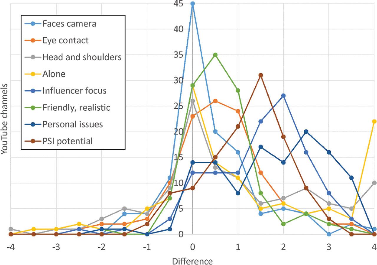 The difference between the coder score of the highest you video and the lowest you video (e.g., a channel difference would be -4 if the highest you video scored 1 and the lowest you video scored 5) by channel (n=117).