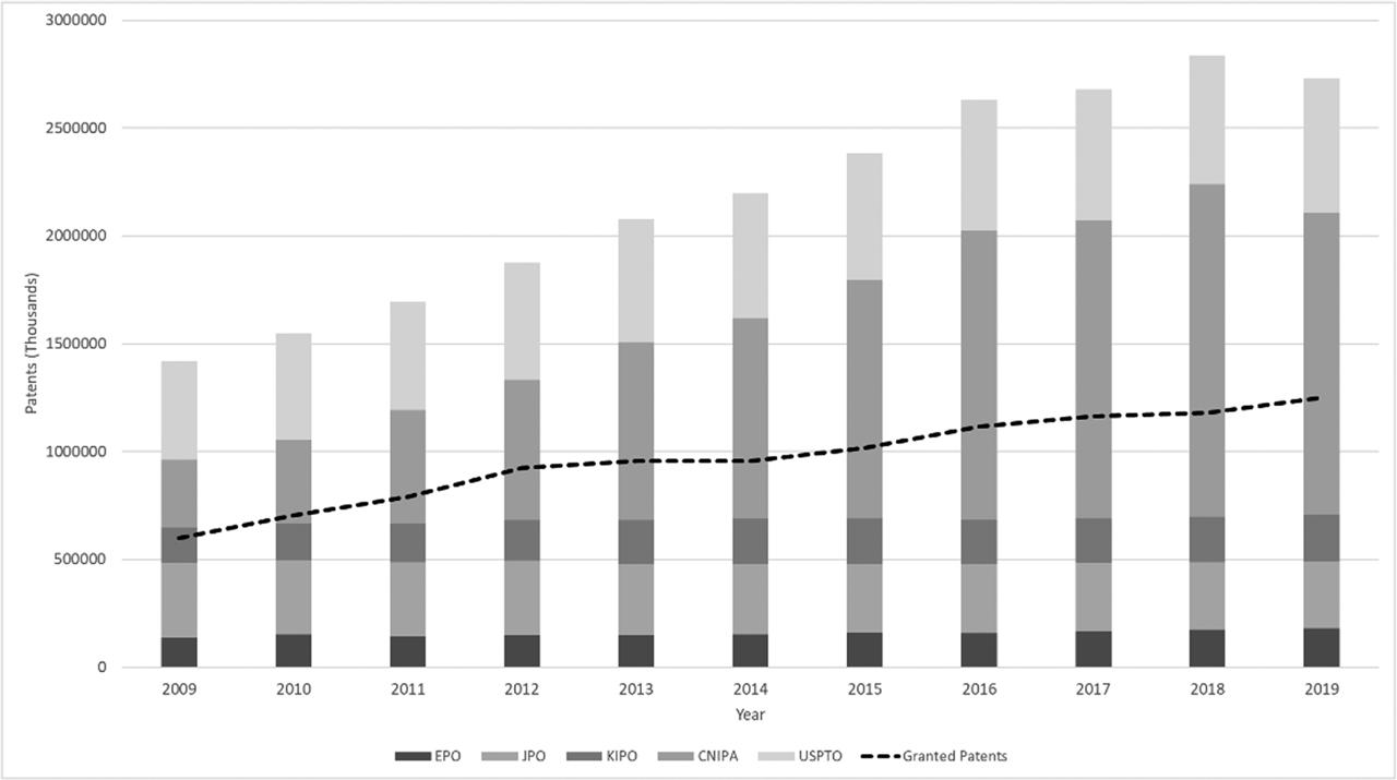 Evolution of patent applications and grants at IP5 offices from 2009 to 2019 (IP5, 2019).