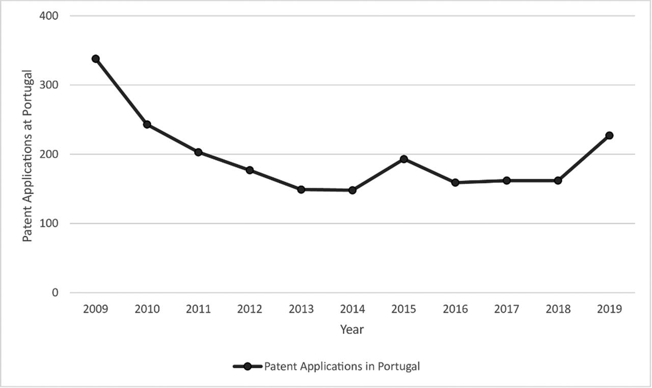 Patents applications in Portugal since 2010.