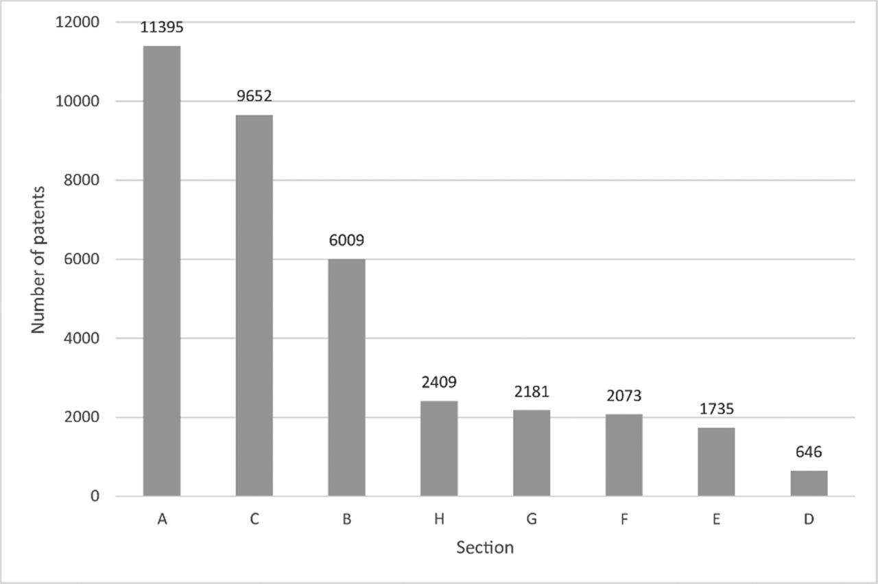 Number of patents by section.