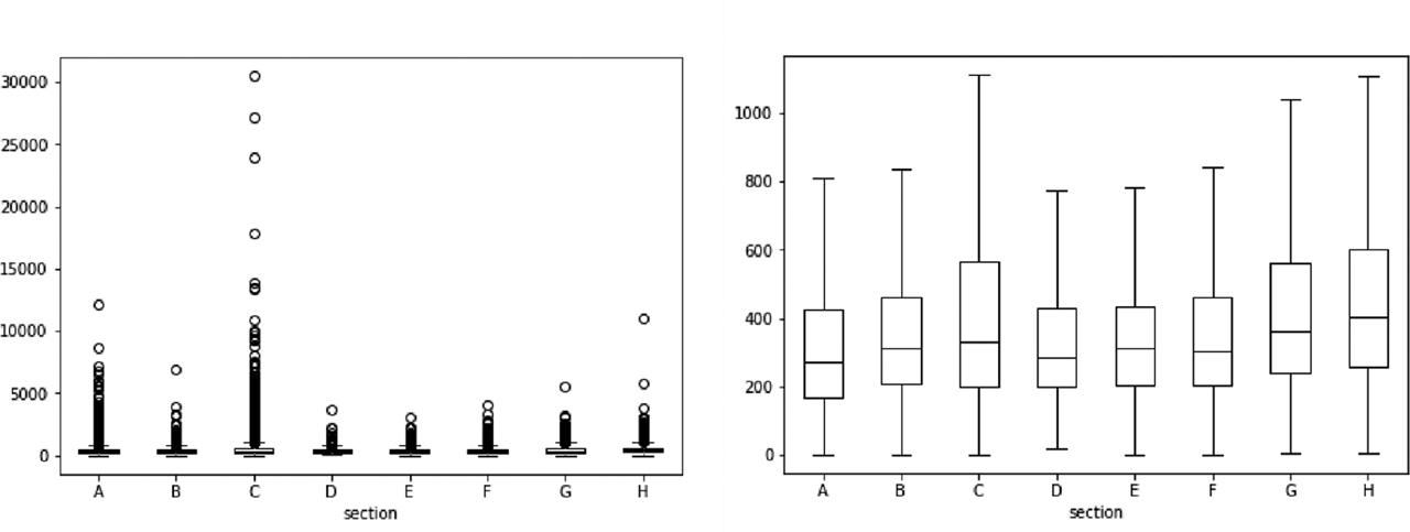 Boxplot of text size by section with a) outliers and b) without outliers.