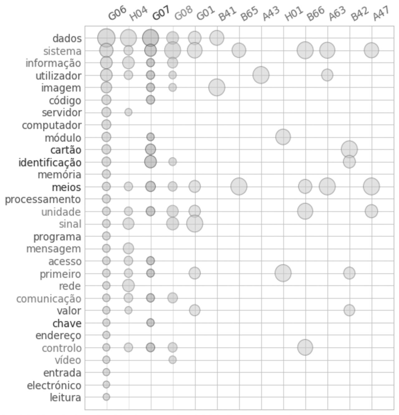 Classes G06 most frequent words in parallel to most similar classes.