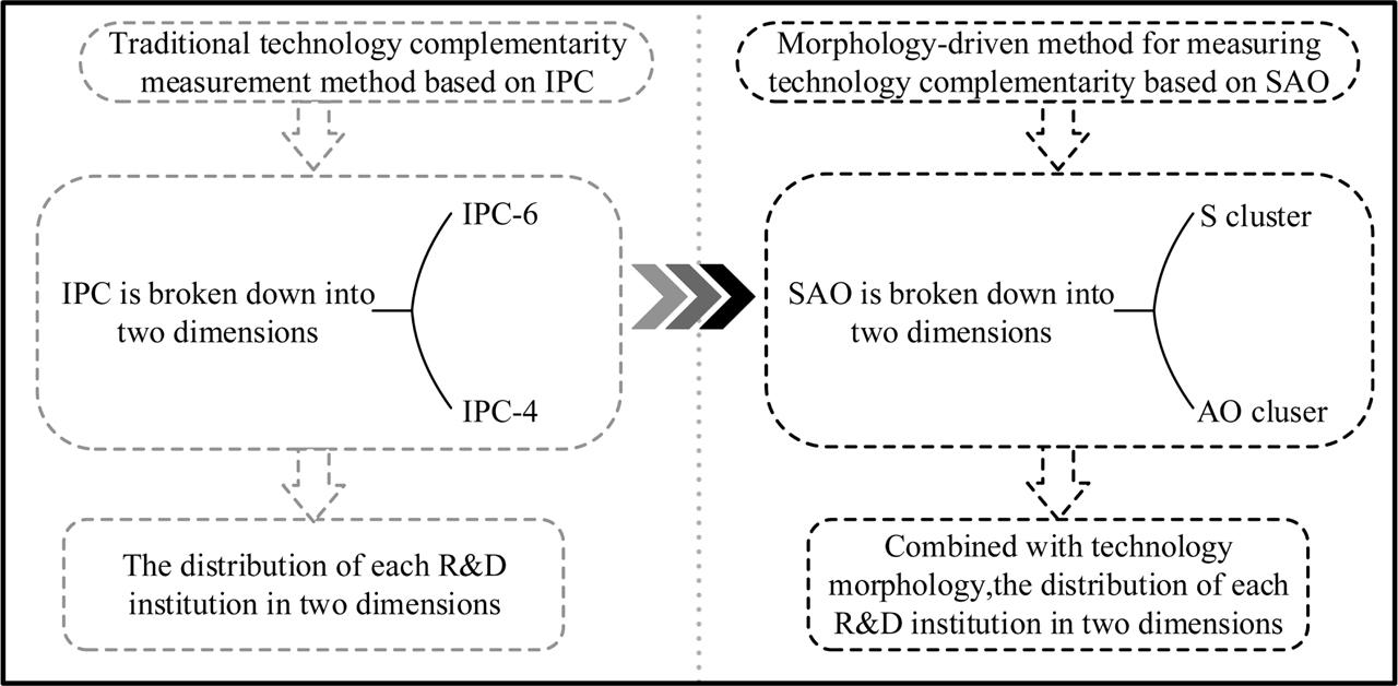 The schematic diagram of a morphology-driven method for measuring technology complementarity.