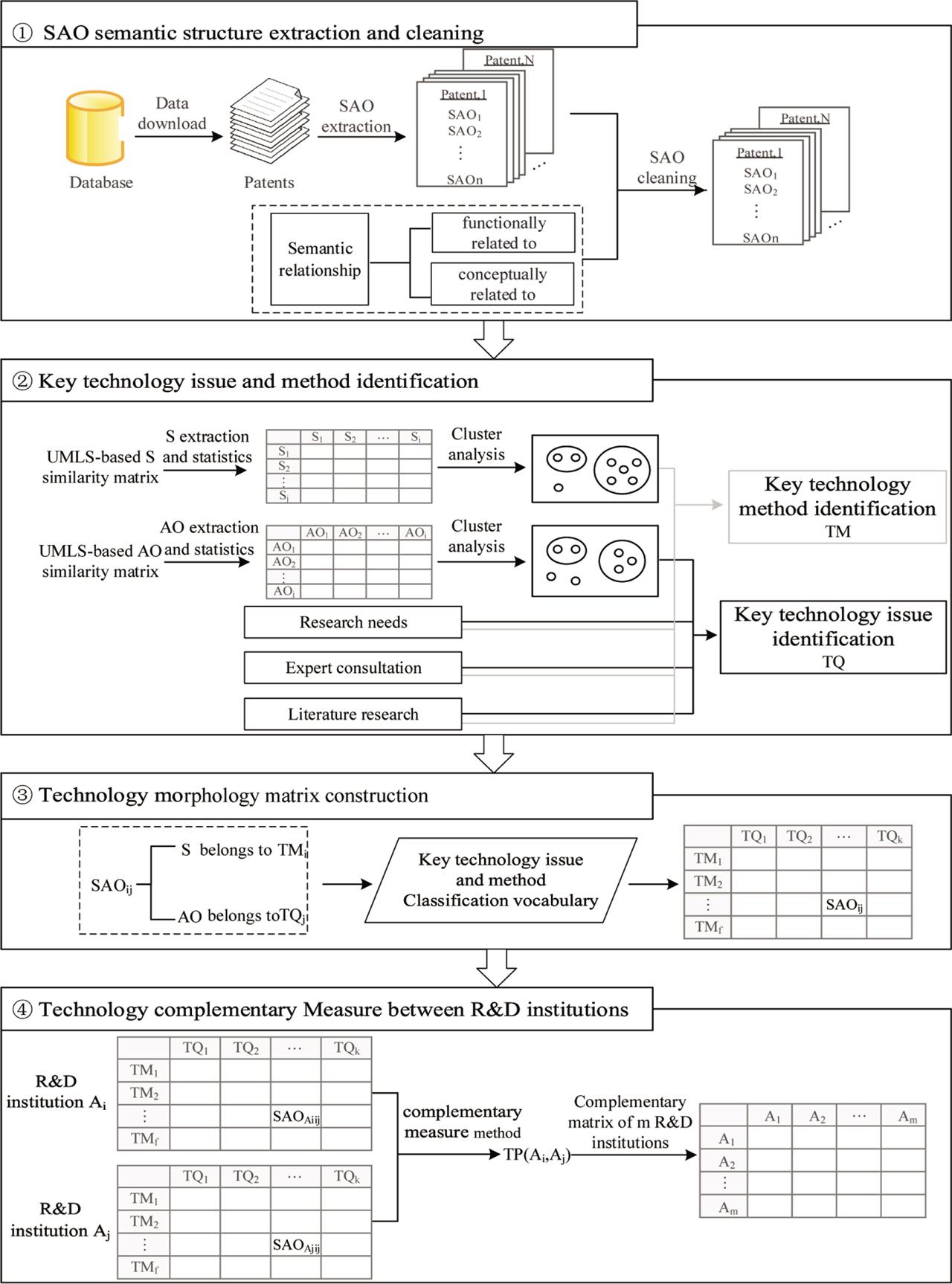 The realization steps of technology complementarity measurement based on the improved morphology-driven method: a case study involving Alzheimer's disease