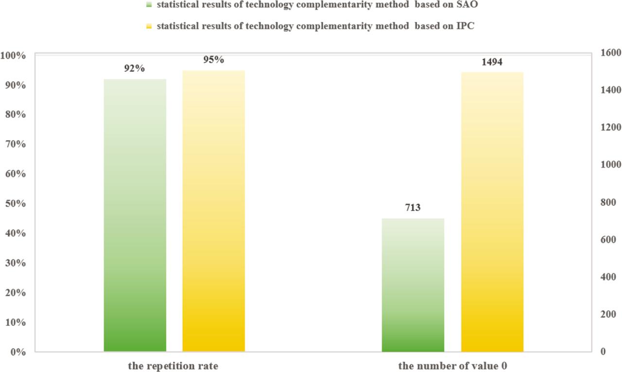 The comparison between the technology complementarity methods based on SAO and IPC.