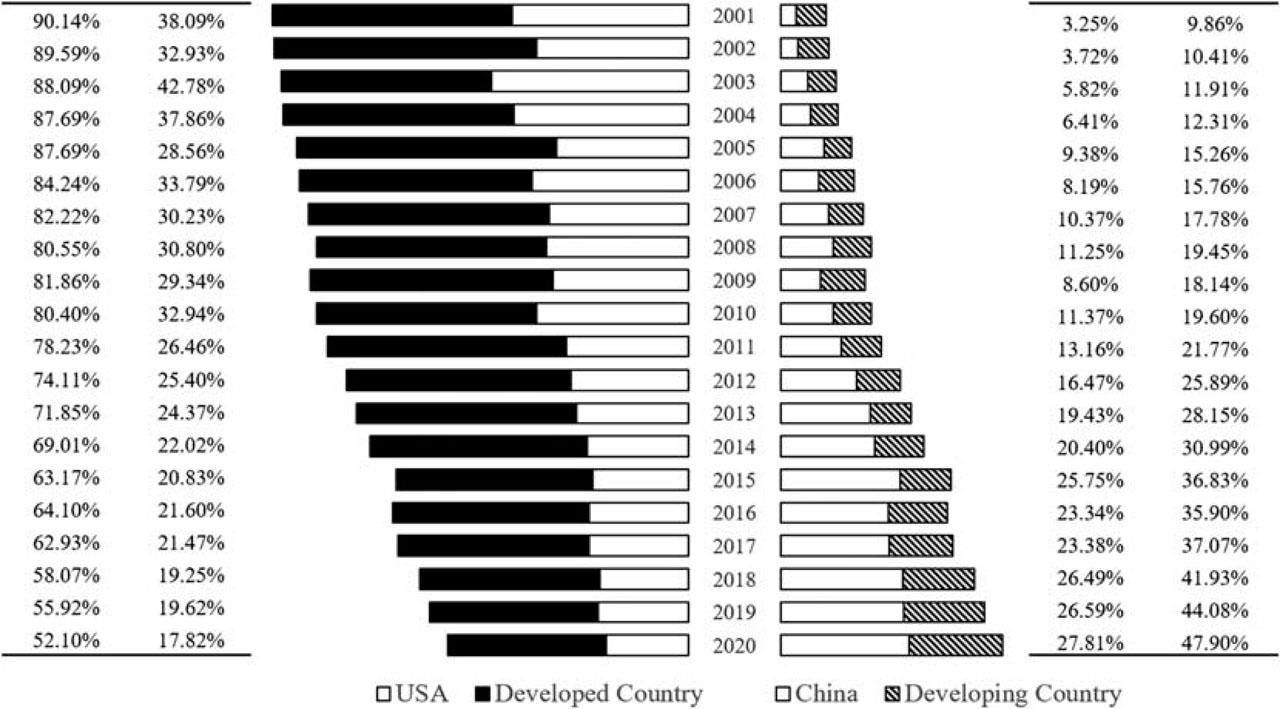 Changes in the contribution of China and the US in developed and developing countries.Note: The first column on the left represents the developed countries’ contribution proportion from 2001 to 2020. The second column on the left represents the USA's contribution proportion from 2001 to 2020. The first column on the right represents the developing countries’ contribution proportion from 2001 to 2020. The second column on the right represents China's contribution proportion from 2001 to 2020.