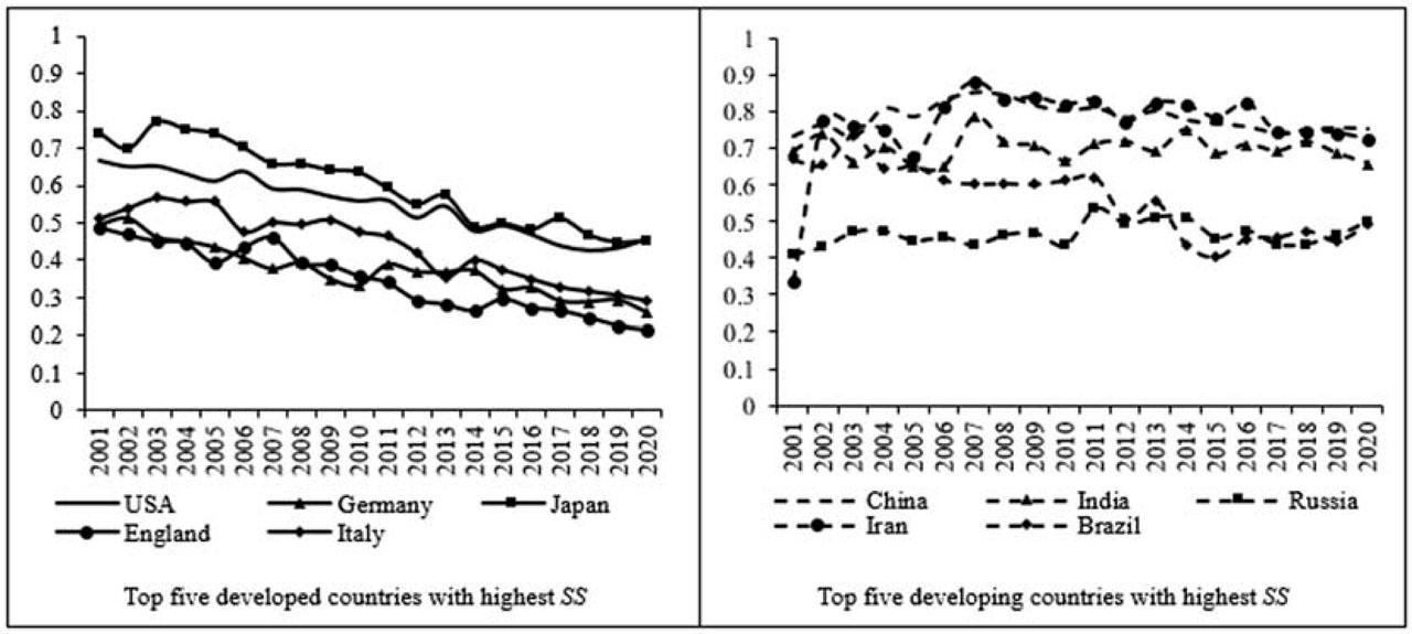 The time trend of national scientific self-reliance index (SR).