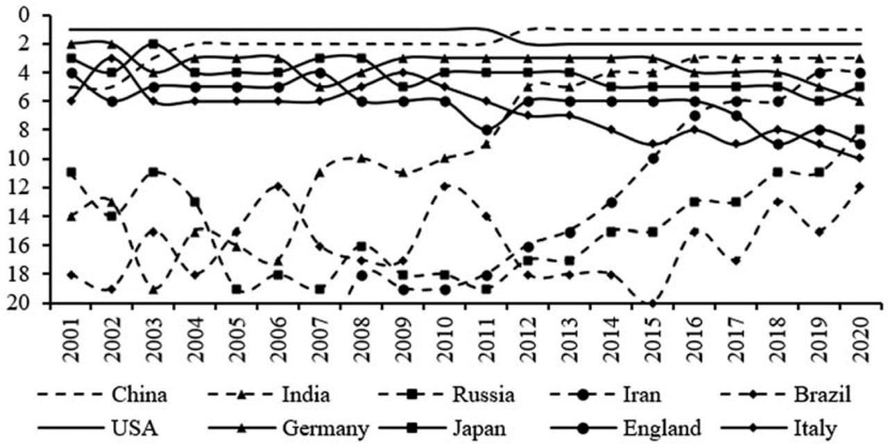 The time trend of national rankings based on scientific research strength index (SS).