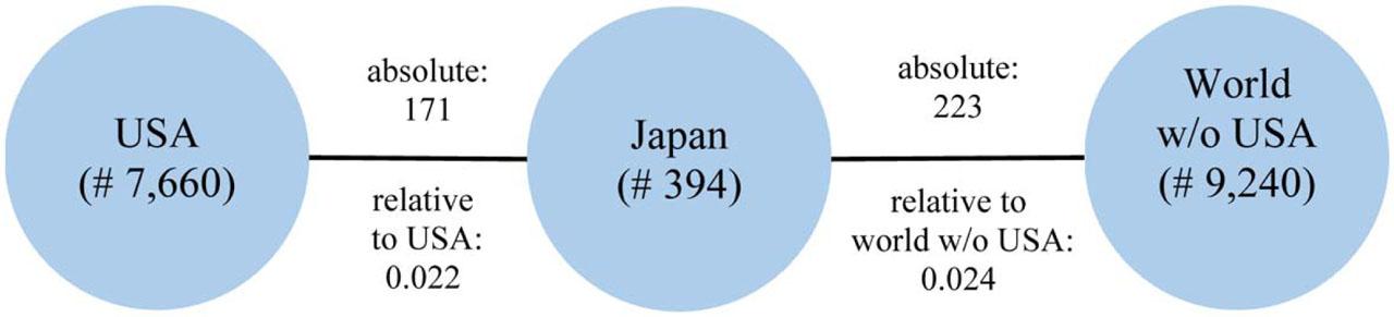 Data representation.