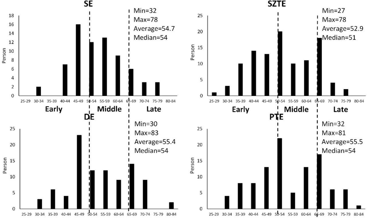 Age distribution of mentors by age in the most popular topic clusters in the universities surveyed.Source: Scival