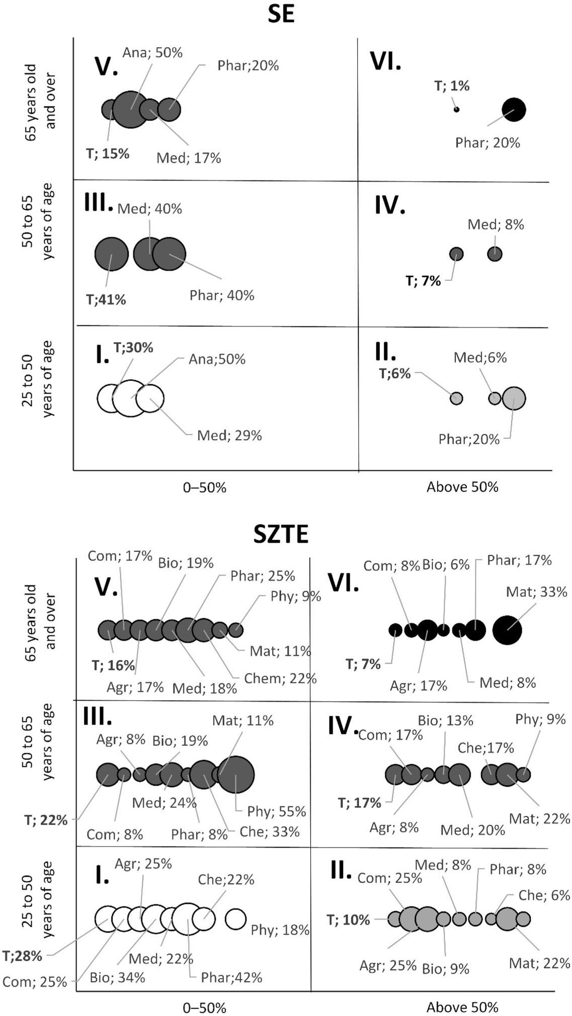 The levels of risk measured at the four surveyed universities in the identified topic clusters expressed in percentage.Source: Scival, MTMT