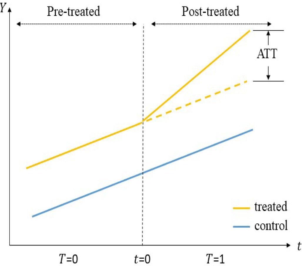 Visualized demonstration of the DID regression. Notation is declared in the text.