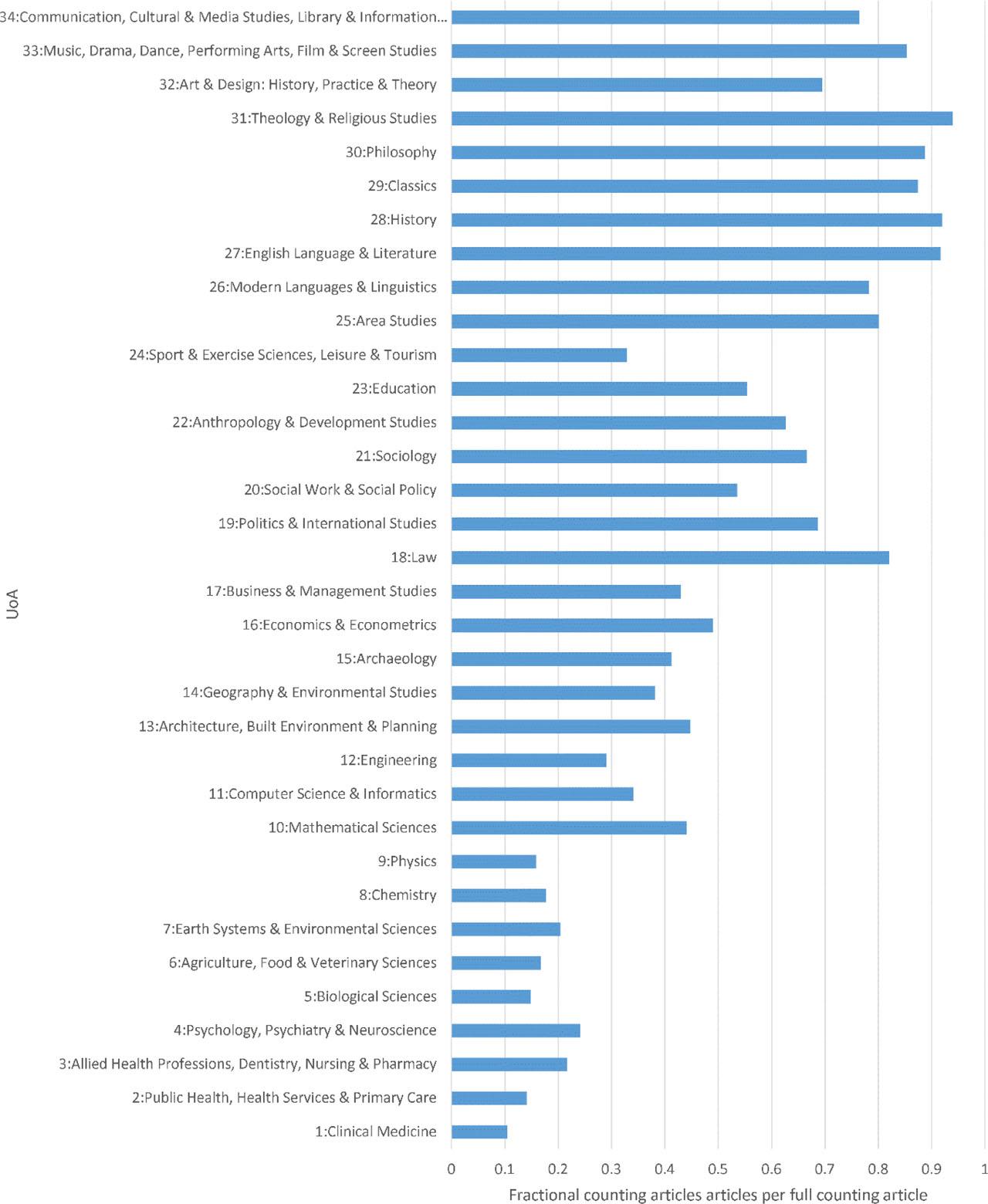 Number of fractional counting articles as a proportion of the number of full counting articles, by UoA.