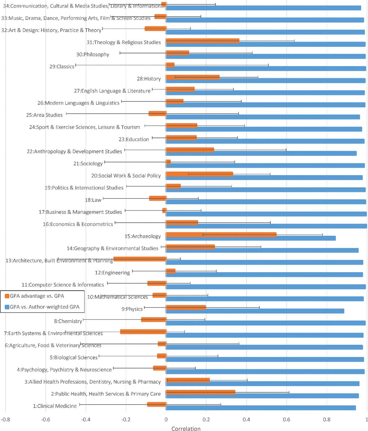 Institution-level Pearson correlations between institutional GPA and author-weighted GPA and between institutional GPA increase and institutional GPA. The GPAs include journal articles only. Error bars show 95% confidence intervals for the first correlation.