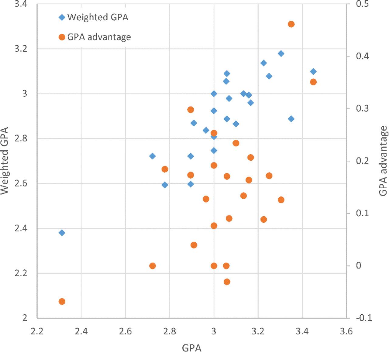 Author weighted GPA and GPA advantage against GPA for UoA 15 Archaeology.