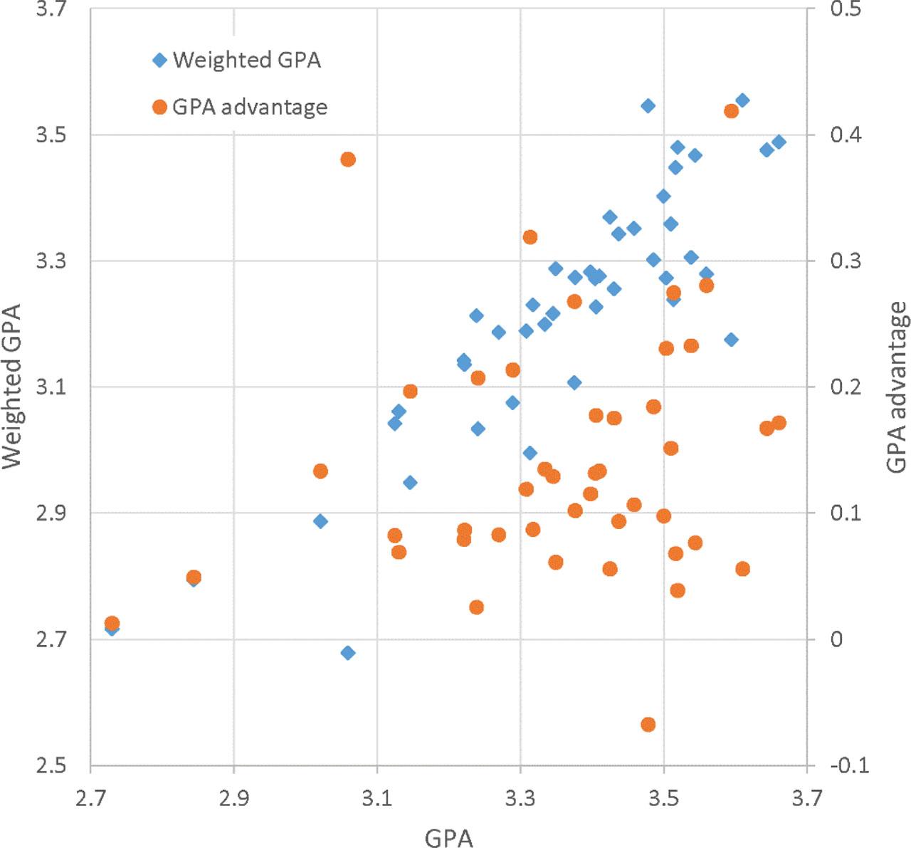 Author weighted GPA and GPA advantage against GPA for UoA 9 Physics.