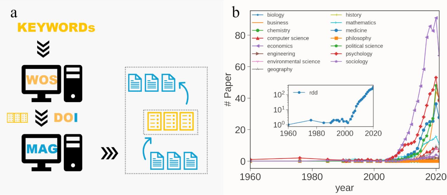 Data collection procedure. (a) Illustration of data collection procedure. Specifically, we manually collect 3,387 RDD papers from Web of Science through keyword searching, and we obtain 2,061 RDD papers in the MAG by matching their DOIs with the Web of Science data. (b) The number of RDD papers in 19 MAG categories as the function of time. The main plot is smoothed using a three-year sliding window. The inset figure shows the total number of RDD papers from 1960 to 2021.