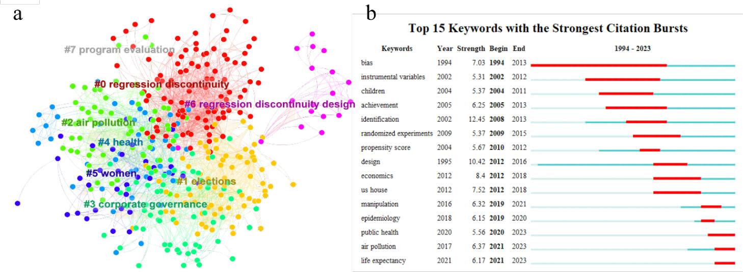 The RDD keyword network and emergent words in WOS. (a) We illustrate the RDD keyword network, where nodes represent keywords and links indicate that two keywords appear in the same paper. The modularity Q is 0.37, indicating a strong community structure. Here, we display only the largest eight clusters, excluding small clusters. (b) Top 15 emergent words of RDD papers, which indicate research frontiers. Year indicates the year when the keyword first appeared, while Begin and End represent the starting and ending years of the keyword as the research frontier. The graph on the rightmost displays the research frontiers in different time periods. For example, air pollution is the research frontier of RDD between 2021 and 2023.