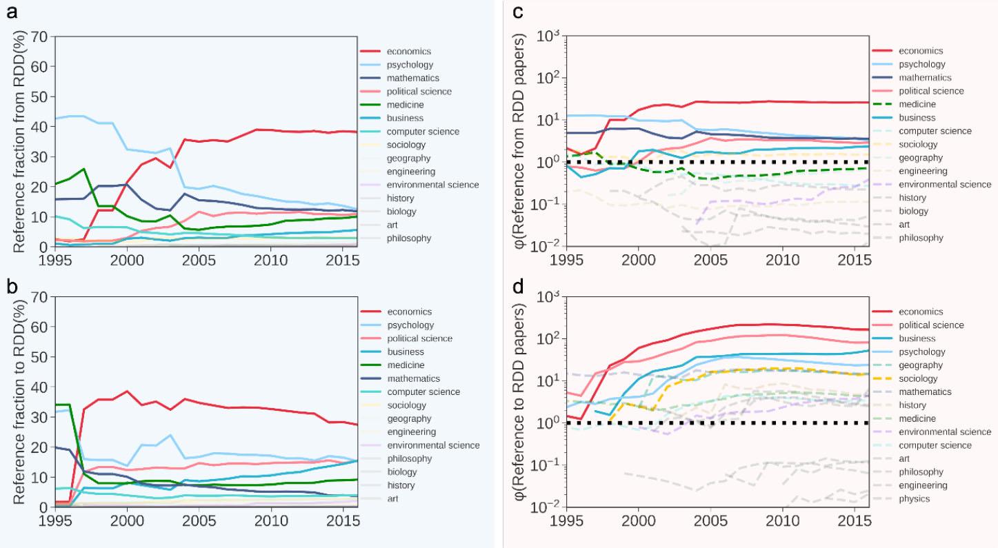 The citation behaviors between RDD and other academic domains over time. (a) The fraction of references made by RDD papers to certain scientific domains. (b) The fraction of references made to RDD papers by papers in various scientific domains. (c) Reference strength from RDD papers to papers in other academic fields. (d) Reference strength from other academic fields to RDD papers. Black dashed lines in c,d represent φ= 1, and other dashed lines in c, d indicate that the strength of references from certain academic fields is lower than the average value cross fields in 2016.
