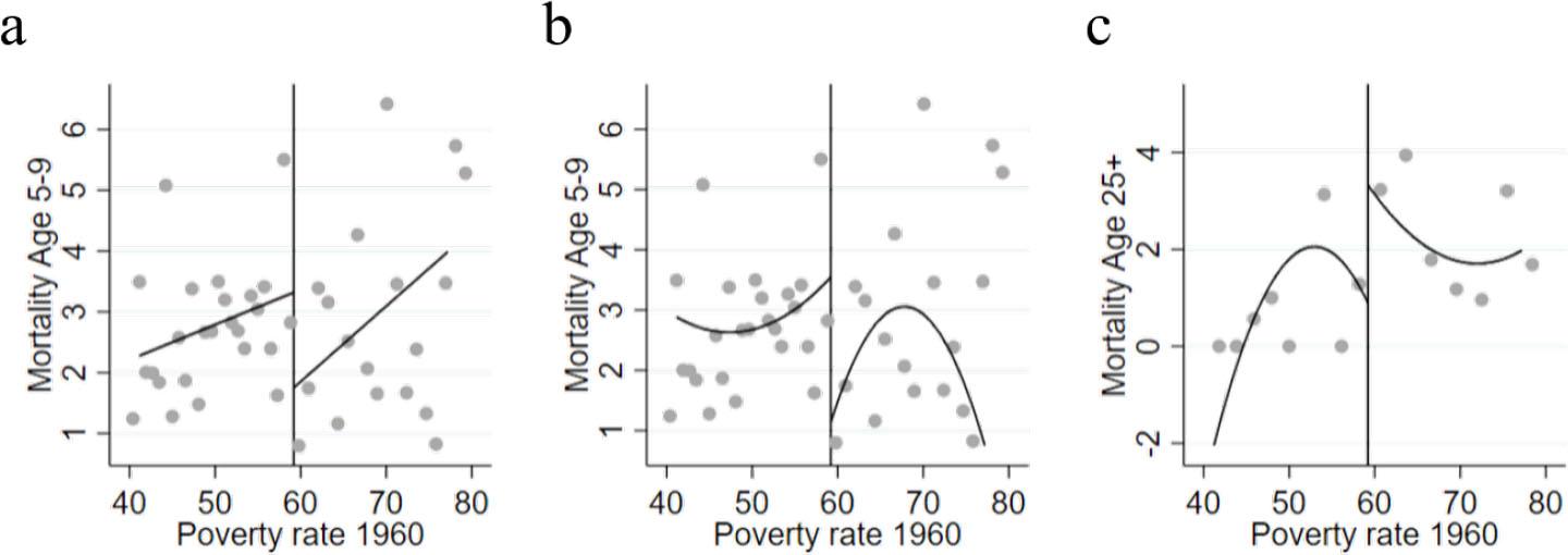 The results of the analysis conducted in (Ludwig & Miller, 2007). (a) - (b) show the linear and quadratic fits, respectively, using rdplot for county mortality of children aged 5 to 9 in 1973-1983. (c) shows the quadratic fit using rdplot for county mortality of people ages 25 and older in 1973-1983. The data used in the analysis come from (Matias D. Cattaneo, 2021).