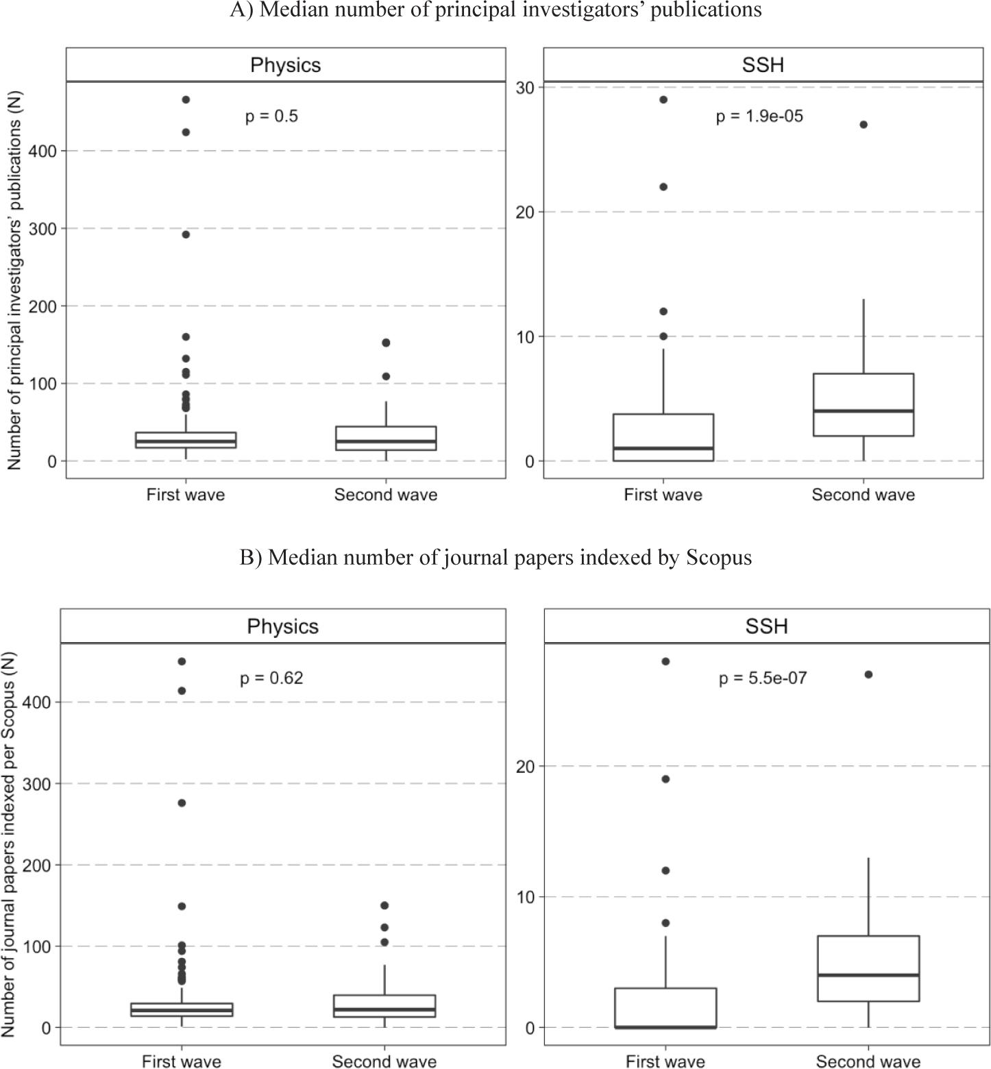 Comparison of principal investigators’ publications between two waves of grant competitions.